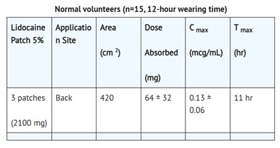 Absorption Rate (Table 1 Lidocaine Patch)